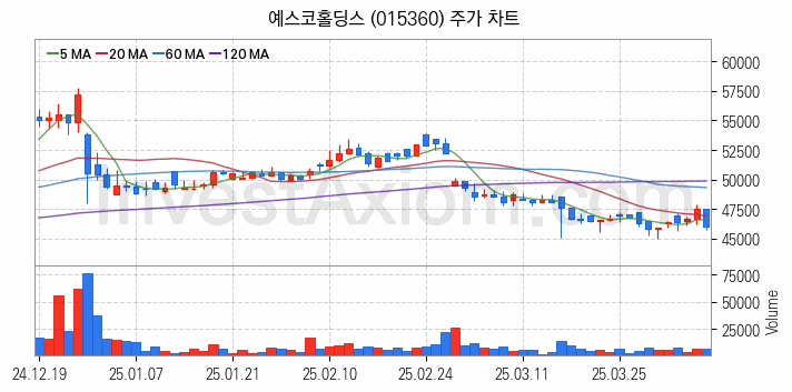 도시가스 관련주 예스코홀딩스 주식 종목의 분석 시점 기준 최근 일봉 차트