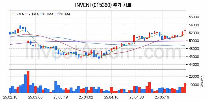 도시가스 관련주 INVENI 주식 종목의 분석 시점 기준 최근 일봉 차트