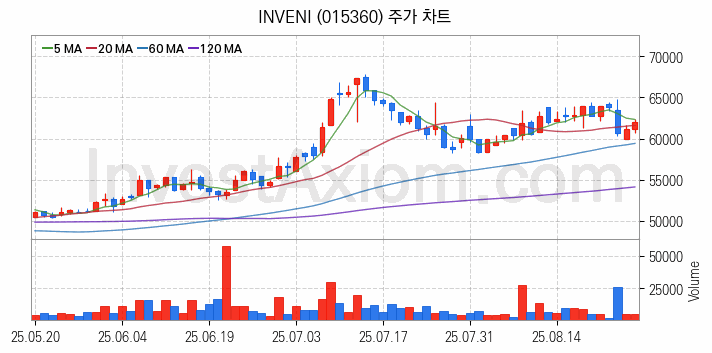 도시가스 관련주 INVENI 주식 종목의 분석 시점 기준 최근 일봉 차트