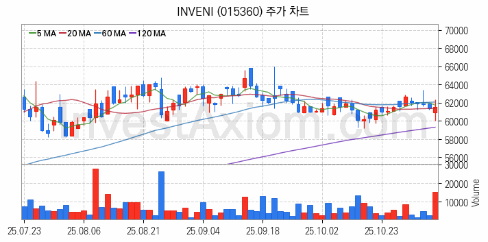 도시가스 관련주 INVENI 주식 종목의 분석 시점 기준 최근 일봉 차트
