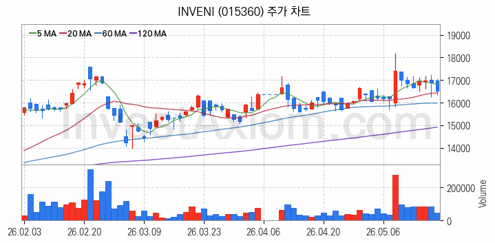 도시가스 관련주 INVENI 주식 종목의 분석 시점 기준 최근 일봉 차트