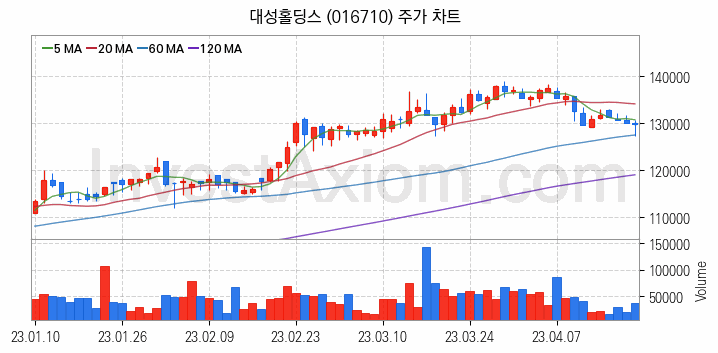 도시가스 관련주 대성홀딩스 주식 종목의 분석 시점 기준 최근 일봉 차트