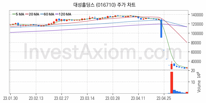 도시가스 관련주 대성홀딩스 주식 종목의 분석 시점 기준 최근 일봉 차트