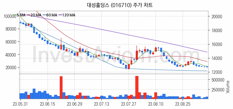 도시가스 관련주 대성홀딩스 주식 종목의 분석 시점 기준 최근 일봉 차트