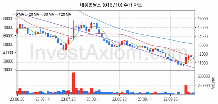 도시가스 관련주 대성홀딩스 주식 종목의 분석 시점 기준 최근 일봉 차트