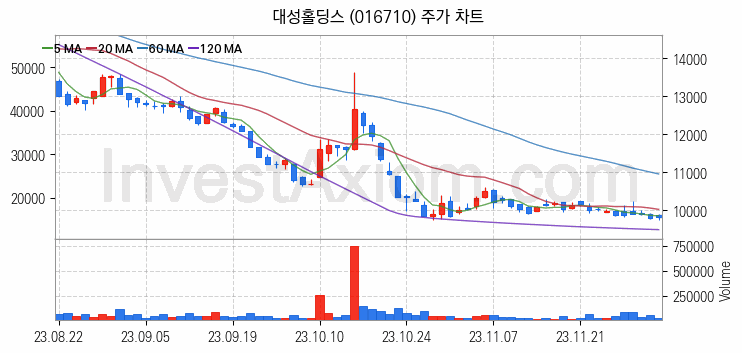 도시가스 관련주 대성홀딩스 주식 종목의 분석 시점 기준 최근 일봉 차트