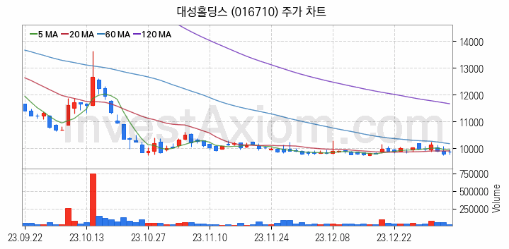 도시가스 관련주 대성홀딩스 주식 종목의 분석 시점 기준 최근 일봉 차트