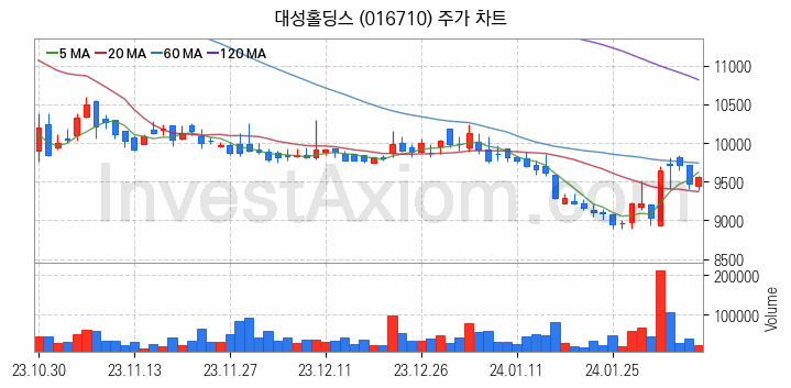 도시가스 관련주 대성홀딩스 주식 종목의 분석 시점 기준 최근 일봉 차트