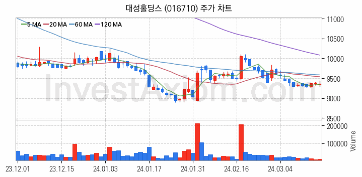 도시가스 관련주 대성홀딩스 주식 종목의 분석 시점 기준 최근 일봉 차트