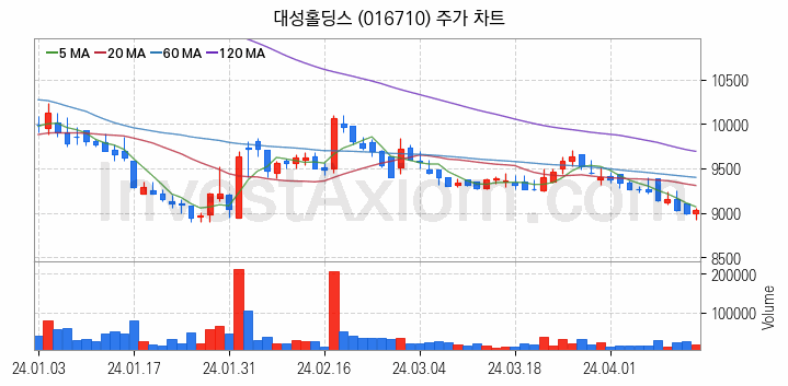 도시가스 관련주 대성홀딩스 주식 종목의 분석 시점 기준 최근 일봉 차트