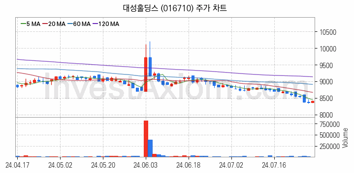 도시가스 관련주 대성홀딩스 주식 종목의 분석 시점 기준 최근 일봉 차트