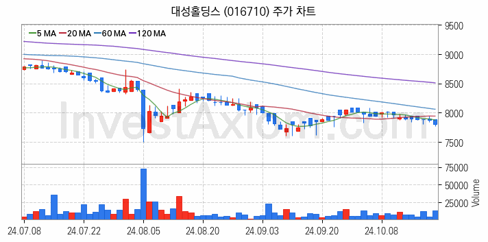 도시가스 관련주 대성홀딩스 주식 종목의 분석 시점 기준 최근 일봉 차트