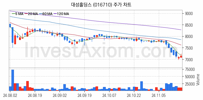 도시가스 관련주 대성홀딩스 주식 종목의 분석 시점 기준 최근 일봉 차트