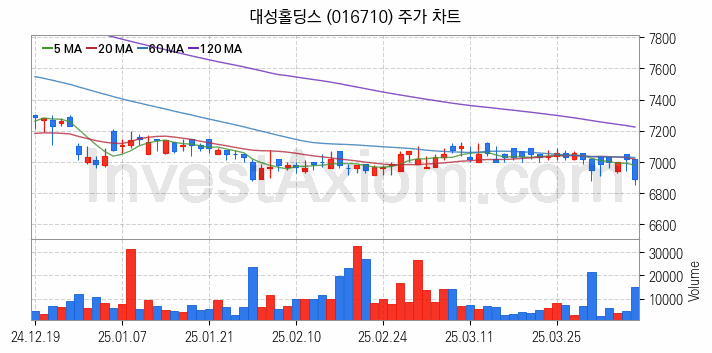도시가스 관련주 대성홀딩스 주식 종목의 분석 시점 기준 최근 일봉 차트