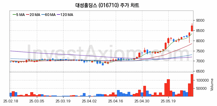 도시가스 관련주 대성홀딩스 주식 종목의 분석 시점 기준 최근 일봉 차트