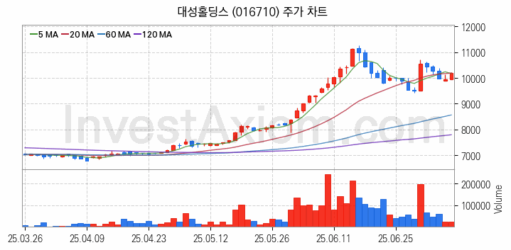 도시가스 관련주 대성홀딩스 주식 종목의 분석 시점 기준 최근 일봉 차트