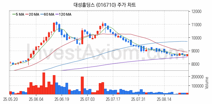 도시가스 관련주 대성홀딩스 주식 종목의 분석 시점 기준 최근 일봉 차트