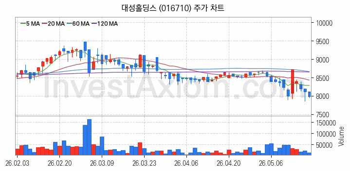 도시가스 관련주 대성홀딩스 주식 종목의 분석 시점 기준 최근 일봉 차트