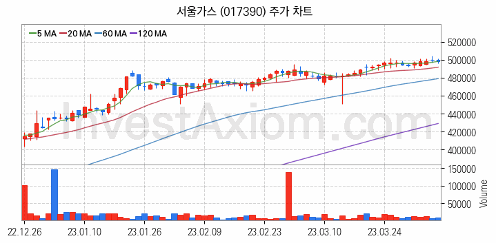 도시가스 관련주 서울가스 주식 종목의 분석 시점 기준 최근 일봉 차트