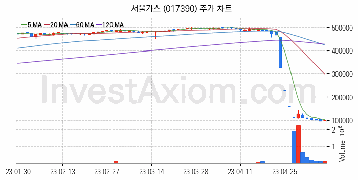 도시가스 관련주 서울가스 주식 종목의 분석 시점 기준 최근 일봉 차트