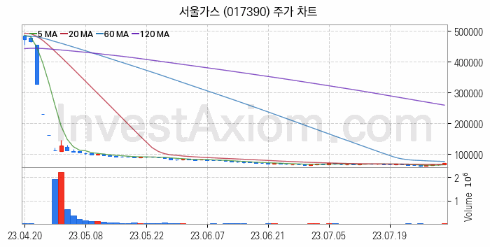 도시가스 관련주 서울가스 주식 종목의 분석 시점 기준 최근 일봉 차트