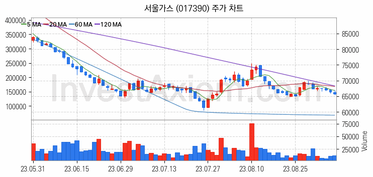 도시가스 관련주 서울가스 주식 종목의 분석 시점 기준 최근 일봉 차트