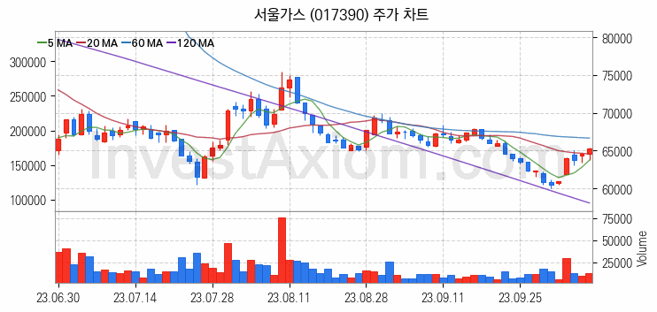 도시가스 관련주 서울가스 주식 종목의 분석 시점 기준 최근 일봉 차트