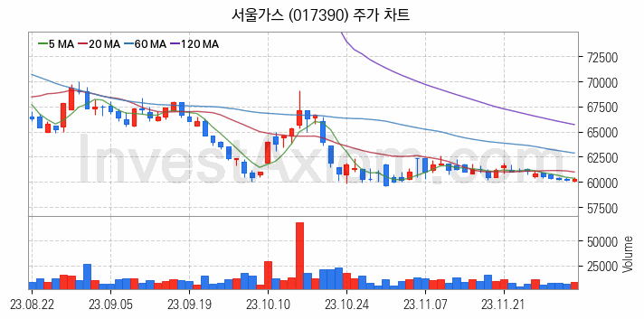 도시가스 관련주 서울가스 주식 종목의 분석 시점 기준 최근 일봉 차트