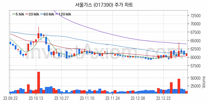 도시가스 관련주 서울가스 주식 종목의 분석 시점 기준 최근 일봉 차트