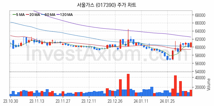 도시가스 관련주 서울가스 주식 종목의 분석 시점 기준 최근 일봉 차트