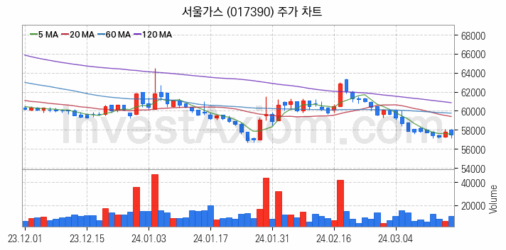 도시가스 관련주 서울가스 주식 종목의 분석 시점 기준 최근 일봉 차트