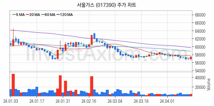 도시가스 관련주 서울가스 주식 종목의 분석 시점 기준 최근 일봉 차트