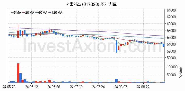 도시가스 관련주 서울가스 주식 종목의 분석 시점 기준 최근 일봉 차트