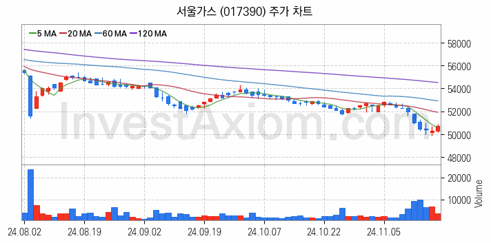 도시가스 관련주 서울가스 주식 종목의 분석 시점 기준 최근 일봉 차트