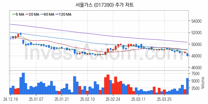 도시가스 관련주 서울가스 주식 종목의 분석 시점 기준 최근 일봉 차트
