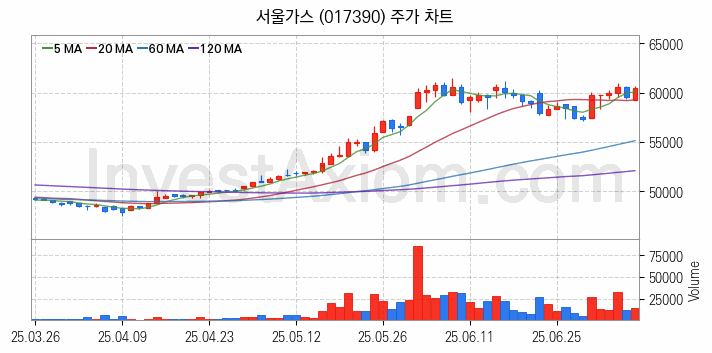 도시가스 관련주 서울가스 주식 종목의 분석 시점 기준 최근 일봉 차트