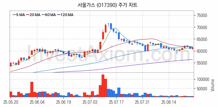 도시가스 관련주 서울가스 주식 종목의 분석 시점 기준 최근 일봉 차트