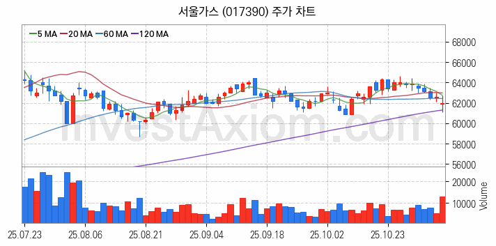 도시가스 관련주 서울가스 주식 종목의 분석 시점 기준 최근 일봉 차트