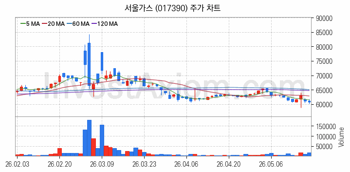 도시가스 관련주 서울가스 주식 종목의 분석 시점 기준 최근 일봉 차트