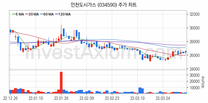 도시가스 관련주 인천도시가스 주식 종목의 분석 시점 기준 최근 일봉 차트