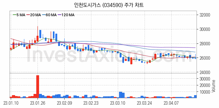 도시가스 관련주 인천도시가스 주식 종목의 분석 시점 기준 최근 일봉 차트