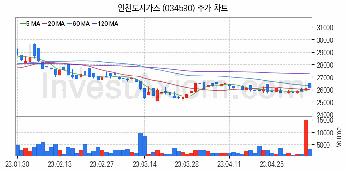 도시가스 관련주 인천도시가스 주식 종목의 분석 시점 기준 최근 일봉 차트