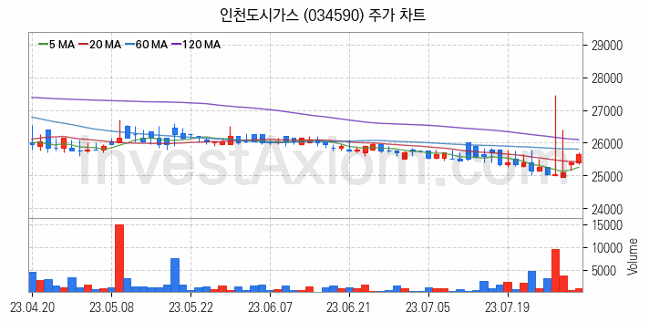 도시가스 관련주 인천도시가스 주식 종목의 분석 시점 기준 최근 일봉 차트