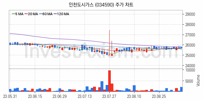 도시가스 관련주 인천도시가스 주식 종목의 분석 시점 기준 최근 일봉 차트