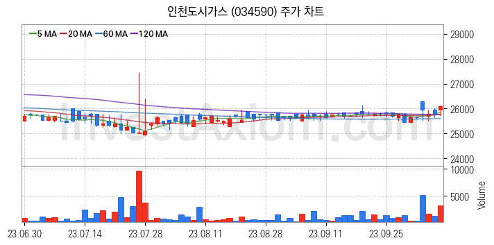 도시가스 관련주 인천도시가스 주식 종목의 분석 시점 기준 최근 일봉 차트