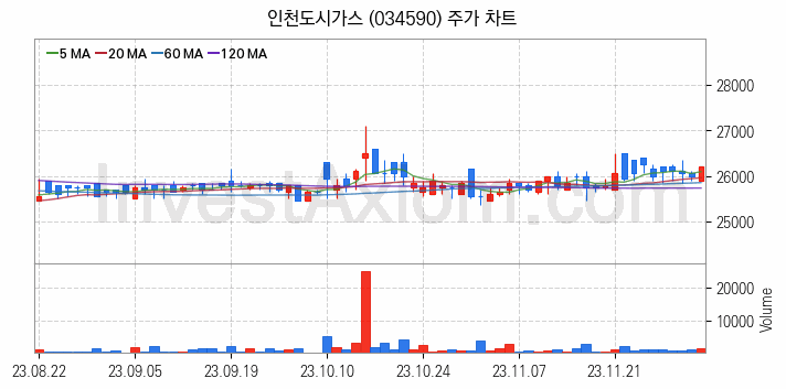 도시가스 관련주 인천도시가스 주식 종목의 분석 시점 기준 최근 일봉 차트