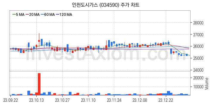 도시가스 관련주 인천도시가스 주식 종목의 분석 시점 기준 최근 일봉 차트