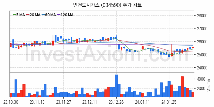 도시가스 관련주 인천도시가스 주식 종목의 분석 시점 기준 최근 일봉 차트