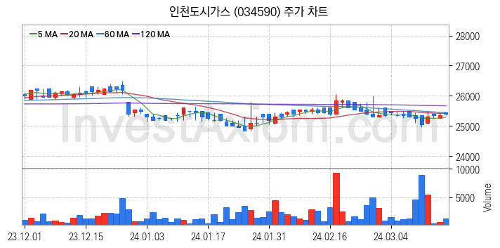 도시가스 관련주 인천도시가스 주식 종목의 분석 시점 기준 최근 일봉 차트