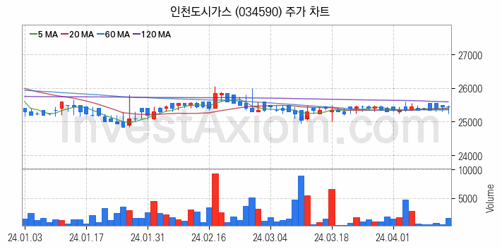 도시가스 관련주 인천도시가스 주식 종목의 분석 시점 기준 최근 일봉 차트